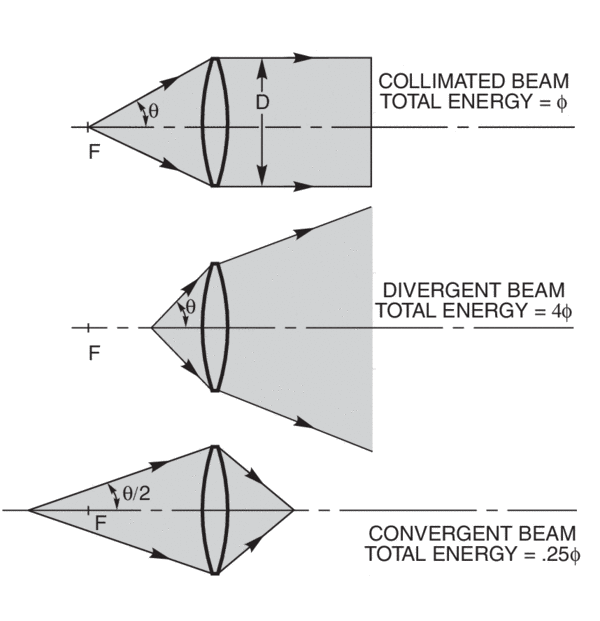 Light collection by a lens at three different distances from a source