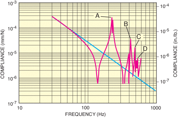 Typical compliance curve of an undamped table top