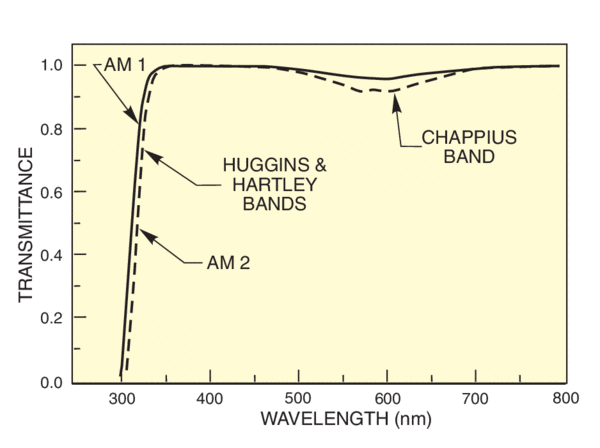 Graph of transmittance of the ozone layer