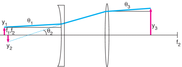 Diagram of expansion of a laser beam