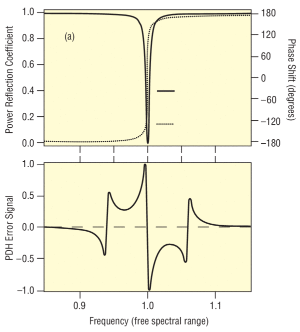 Power reflection coefficient and phase shift on reflection vs. laser frequency for Fabry-Perot cavity with finesse of ~160