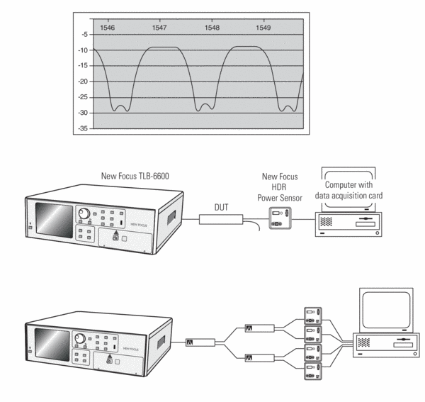 The test system for an interleaver uses a swept-wavelength tunable laser, multiple-channel data acquisition board, and power sensors