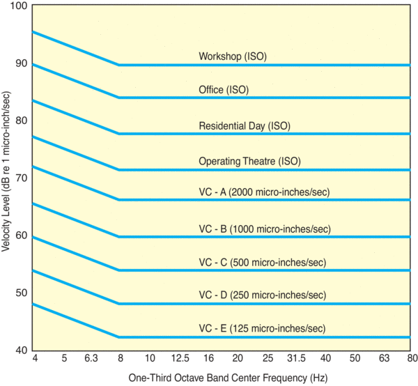 Generic vibration criterion table