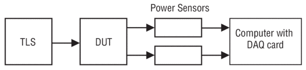 A traditional step-and-measure system using a tunable laser source (TLS), power sensors, and a data-acquisition system