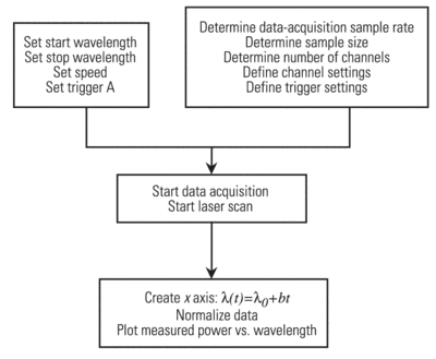 Setup of a typical measurement scheme. This could be done manually from the front-panel controls of the laser, or through software such as LabVIEW