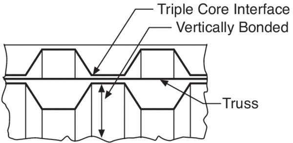 Trussed core design offers superior rigidity