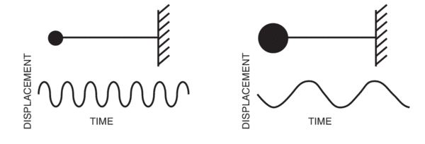 A lower mass and/or a stiffer beam increase the natural frequency