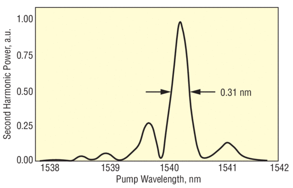 This phase-matching curve was generated in a periodically poled LiNbO3 waveguide doubler using a New Focus laser at 1540 nm