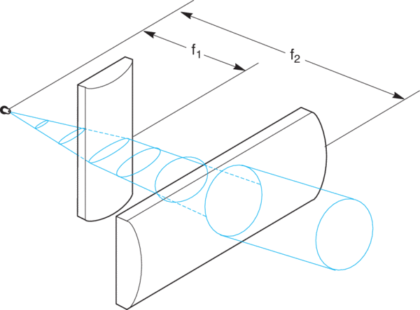 Diagram of circularizing the beam from a laser diode using two cylindrical lenses