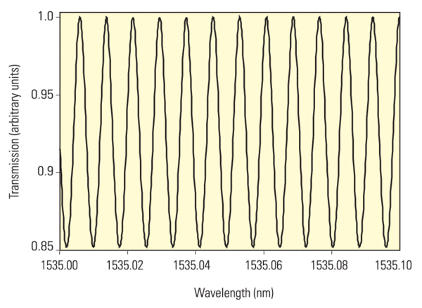 The transmission as a function of wavelength