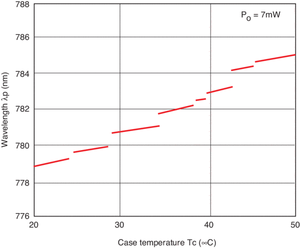 Mode hopping observed while temperature tuning a single-mode laser diode