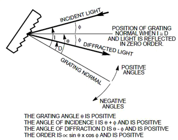 The basic grating equation