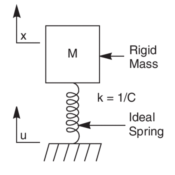 Diagram of a simple harmonic oscillator