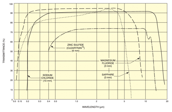Optical Materials