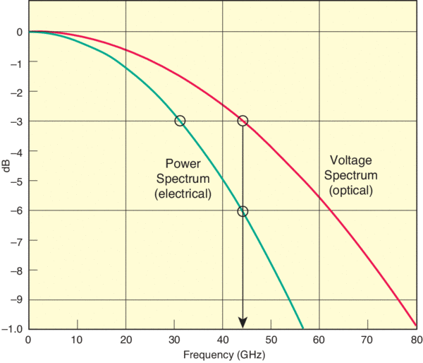 Frequency response of an ideal 10 ps detector