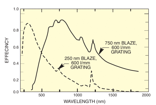 Efficiency of two 600 l/mm gratings