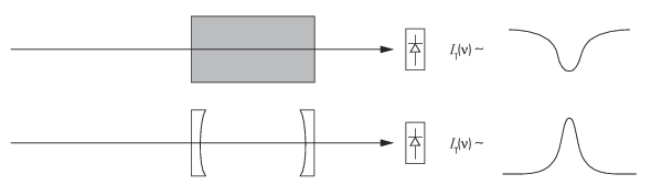 The intensity versus frequency of a laser beam transmitted through a glass cell containing an atomic or molecular vapor