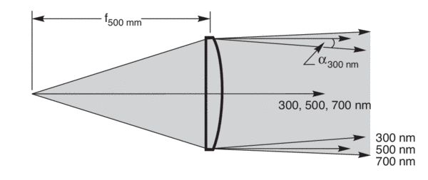 The effects of chromatic aberration on a collimating condenser. The angles are exaggerated in the drawing