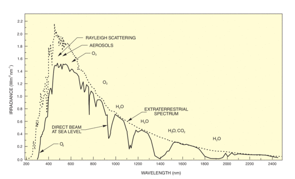 Normally incident solar spectrum at sea level on a clear day. The dotted curve shows the extraterrestrial spectrum