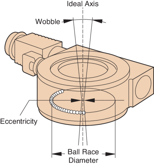 Off-axis deviations in a rotary stage