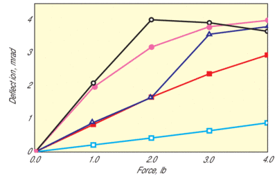 99-9807 Force vs Deflection