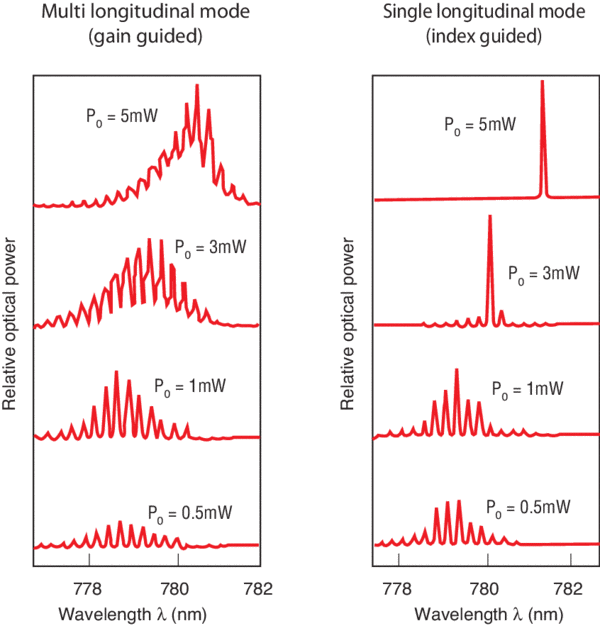 Effects of operating current level on the output spectrum