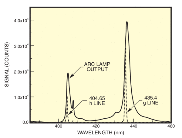 The g and h lines from the 350 W Hg lamp shown with a calibration line recorded on the same equipment. These data were recorded with our MS257TM Spectrograph and a PDA, so the wavelength calibration is exact