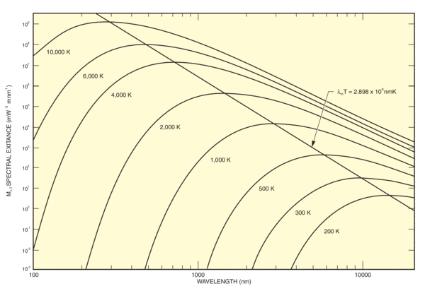 Spectral exitance for various blackbodies