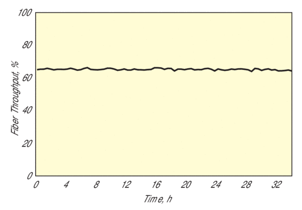 Stability data: The coupling efficiency of a HeNe laser into a single-mode fiber using our Model 9091 five-axis fiber aligner remains within 10% over 34 hours