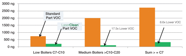 LaserClean Graph