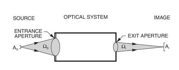 A source, optical system and an image