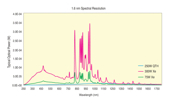 Typical output power and resolution of various Oriel Tunable Light Sources