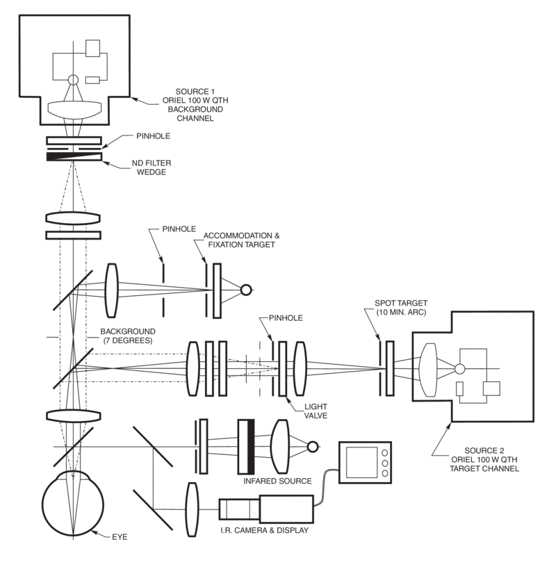 Diagram of system used to measure the two-dimensional (X-Y) Stiles-Crawford effect, using 100 W QTH Light Source