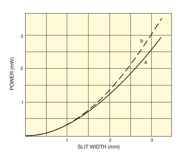 The variation of measured power with slit width using the 77250 Monochromator at 500 nm with a 500 nm blaze grating