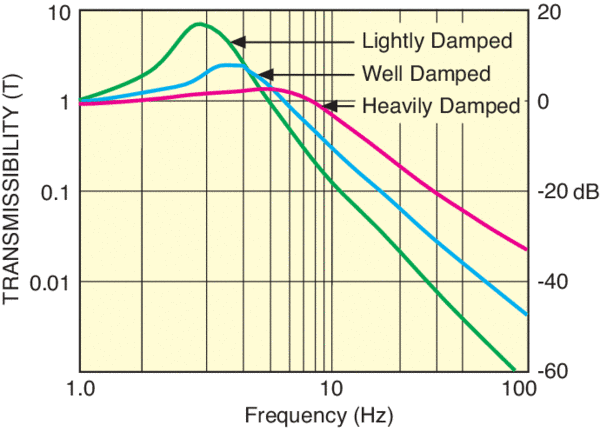 Transmissibility plot shows damping effects