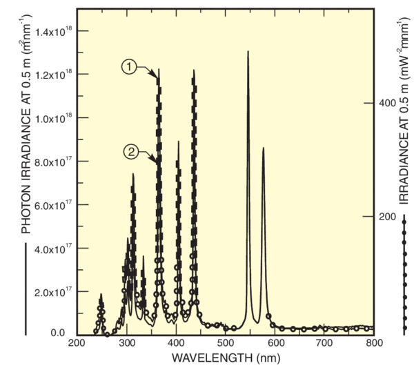The wavelength dependence of the irradiance produced by the 6283 200 W mercury lamp at 0.5 m