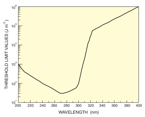 Threshold Limit Values for occupational exposure to ultraviolet radiation in an 8 hour period