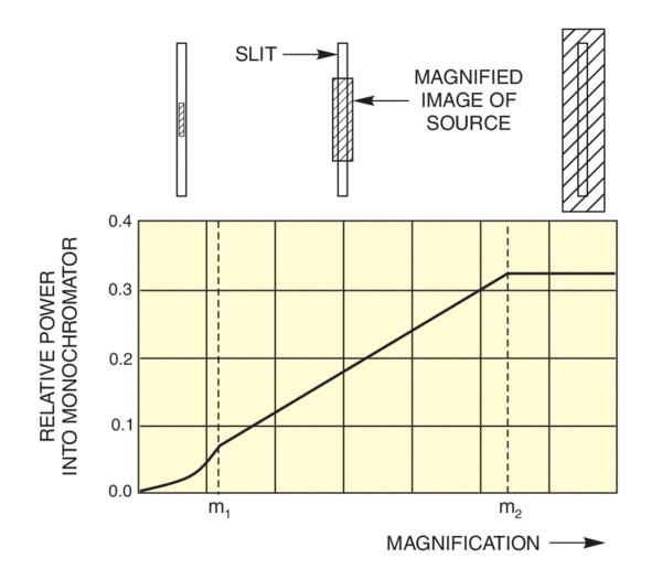 Relative power into the slit from a uniform rectangular source as the magnification of source onto the slit changes