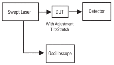  In a swept-wavelength system, the laser is programmed to sweep over the wavelength range of interest while providing an electrical wavelength trigger