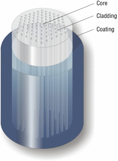 Schematic of an index guided PCF