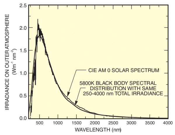 The spectrum of radiation from the sun is similar to that from a 5800K blackbody