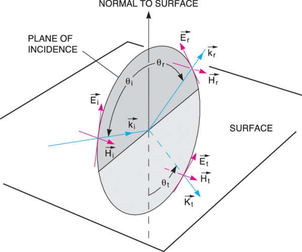 E parallel to the plane of incidence; p-polarized