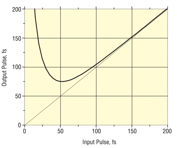 Broadening of a femtosecond pulse at 800 nm after propagation through 20 mm of BK7